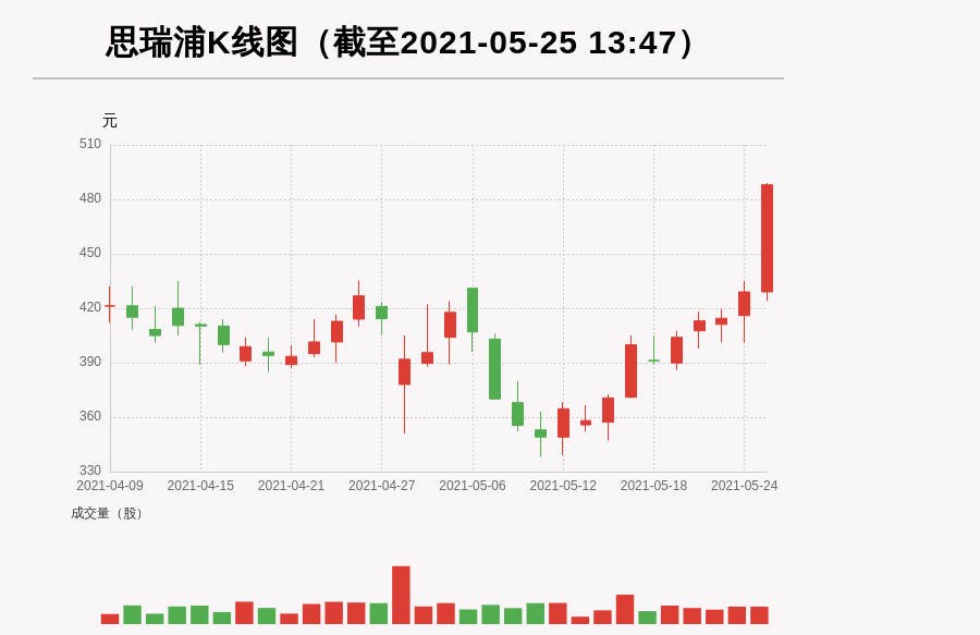 【牛人重仓】思瑞浦:日内振幅大于15%，今日资金流入3128.0万元，融资余额7274.7万元；前3个交易日，融资额增加-527.58万元，主力资金净流入-5668.5万元